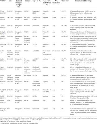 The effects of glucocorticoids and immunosuppressants on cancer outcomes in checkpoint inhibitor therapy